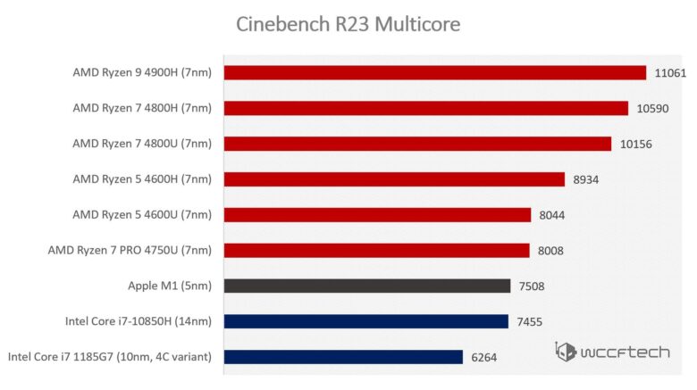 Apple M1 Cinebench R23 Benchmarks