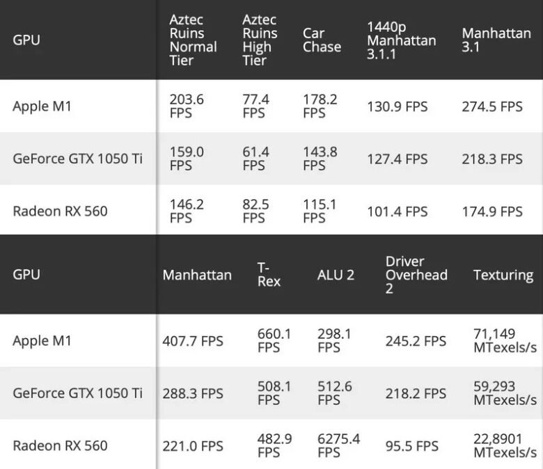 Apple M1 GPU performane
