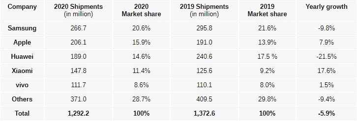 smartphones idc q4 2020 table 002