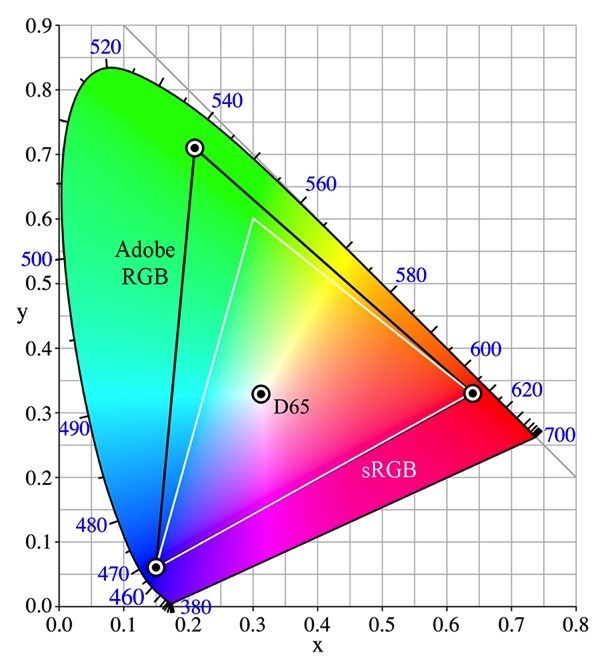 Comparison between wide and standard gamut monitor color