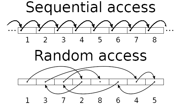 Random vs sequential access