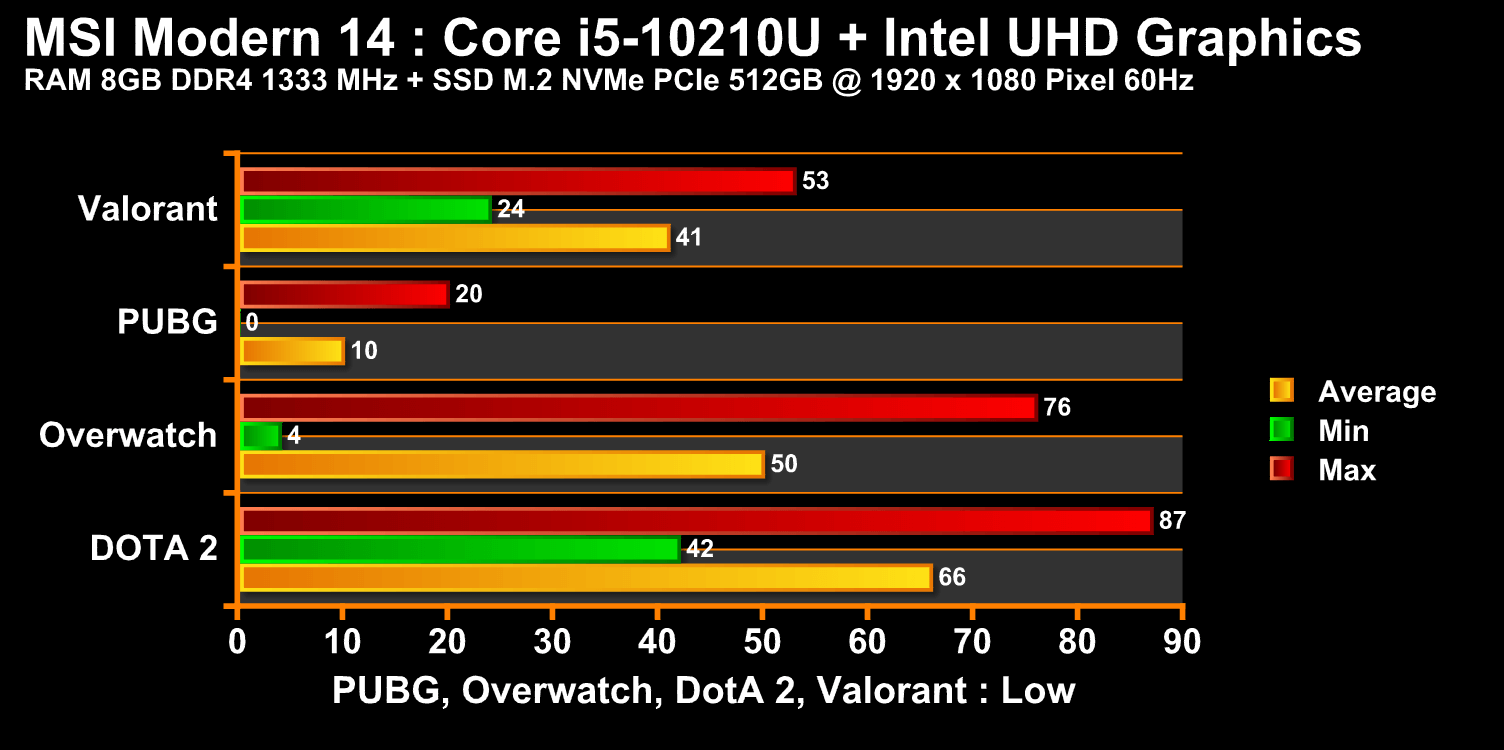 benchmarked chart fps