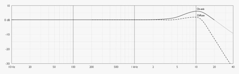 080620 how to read mic specs frequency response 4006 diffuse 1170x363 1