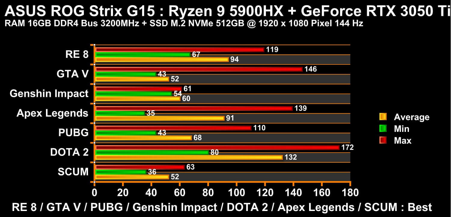 rog strix g15 game test