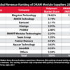 Kingston Global Revenue Ranking 2020