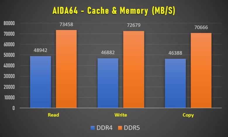 แรม DDR5