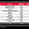 DRAM Global Revenue Ranking 2021