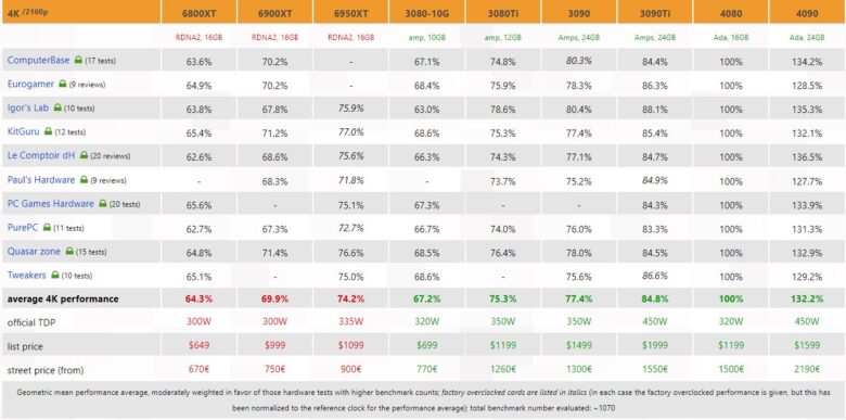 RTX 4080 review roundup suggests 33% faster 4K performance, 39% better  perf/W, and 31% worse perf/price for the GPU vs RTX 3080 -   News