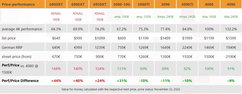 3DCenter Rtx4080 perf price