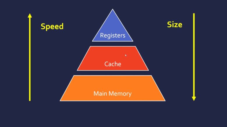 RAM vs. Cache Memory