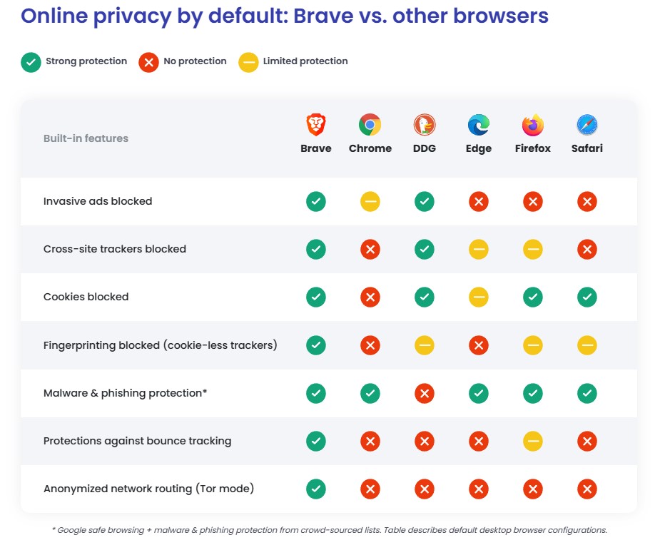 Brave Browser ดีไหม? ต่างกับเบราว์เซอร์อื่นยังไง อัปเดต 2023