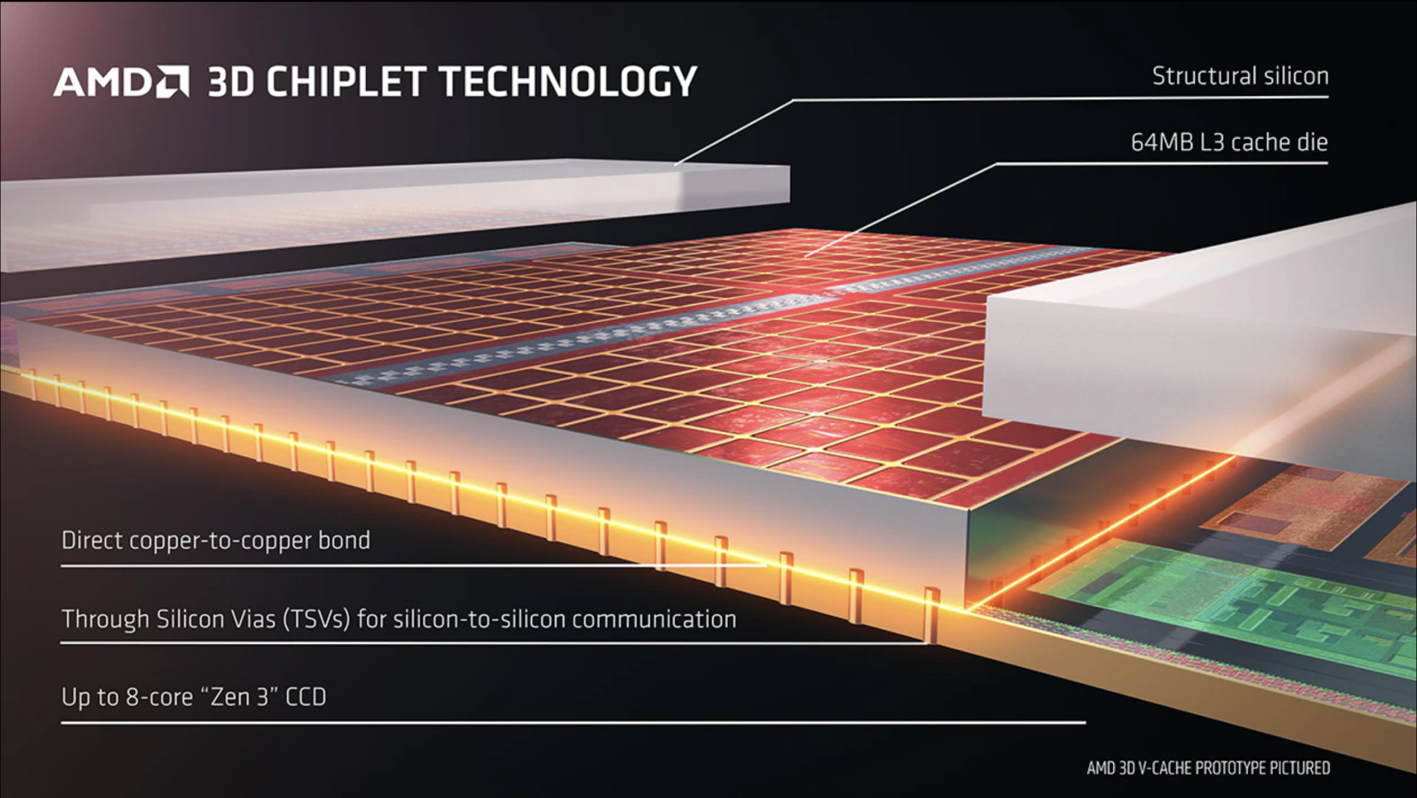 AMD 3D V-Cache คืออะไร จำเป็นต้องมีหรือเปล่า? - Notebookspec