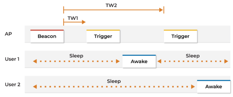 target wake time wifi 6 6e