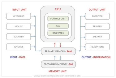 Computer Architecture ในปัจจุบันมีอะไรบ้างและมันแตกต่างกันอย่างไร