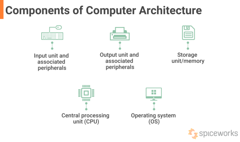 components of computer architecture