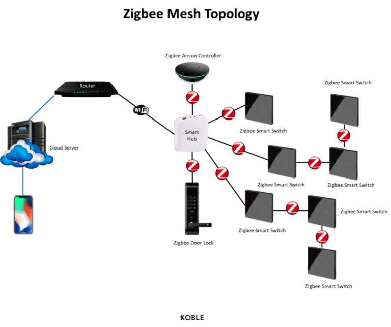 จะทำ Smart Home ใช้ Zigbee / WiFi / HomeKit / Thread หรือ Matter ดี ...