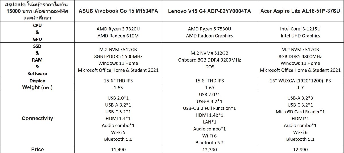 โน๊ตบุ๊คราคาไม่เกิน 15000