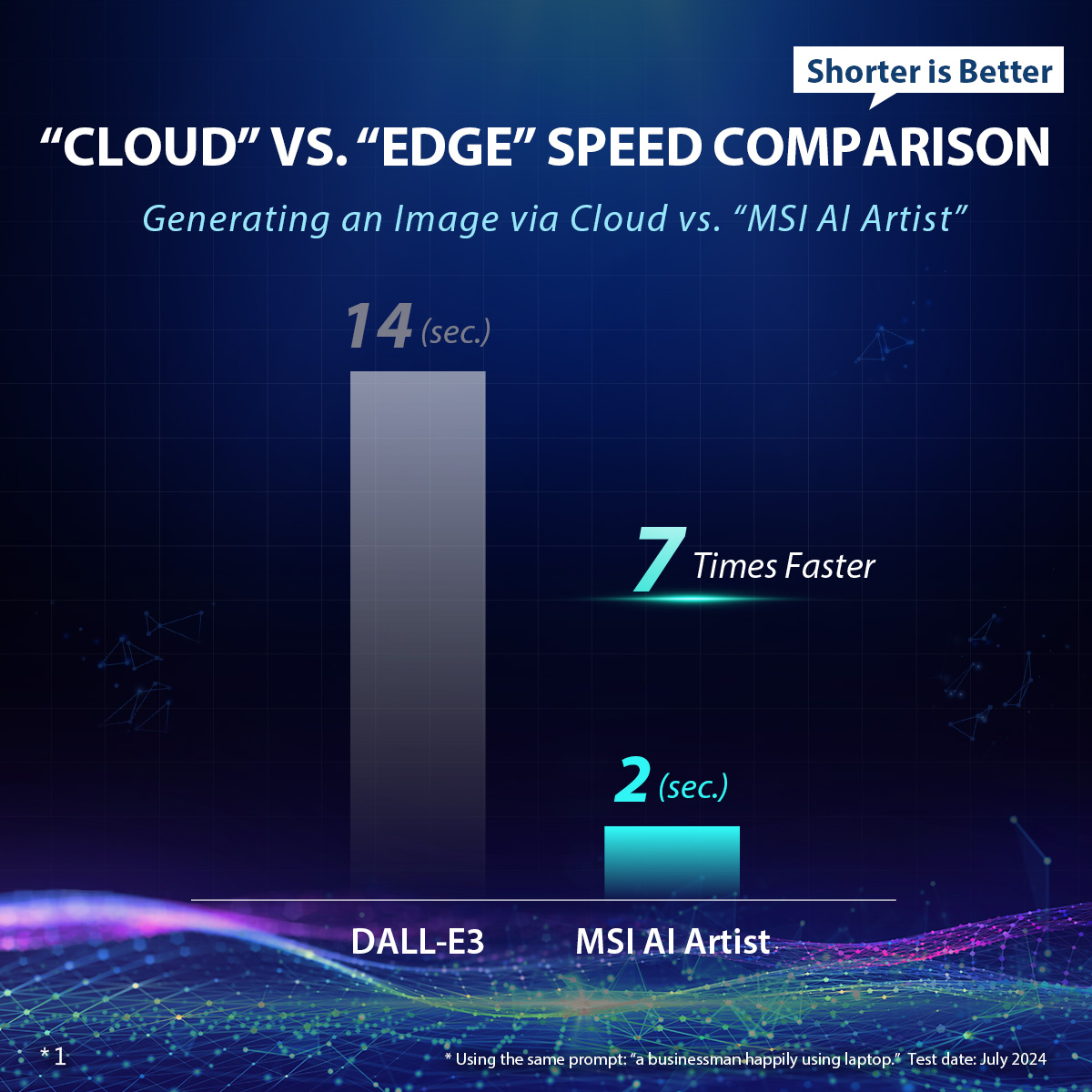 Chart 1 Cloud vs Edge speed comparison