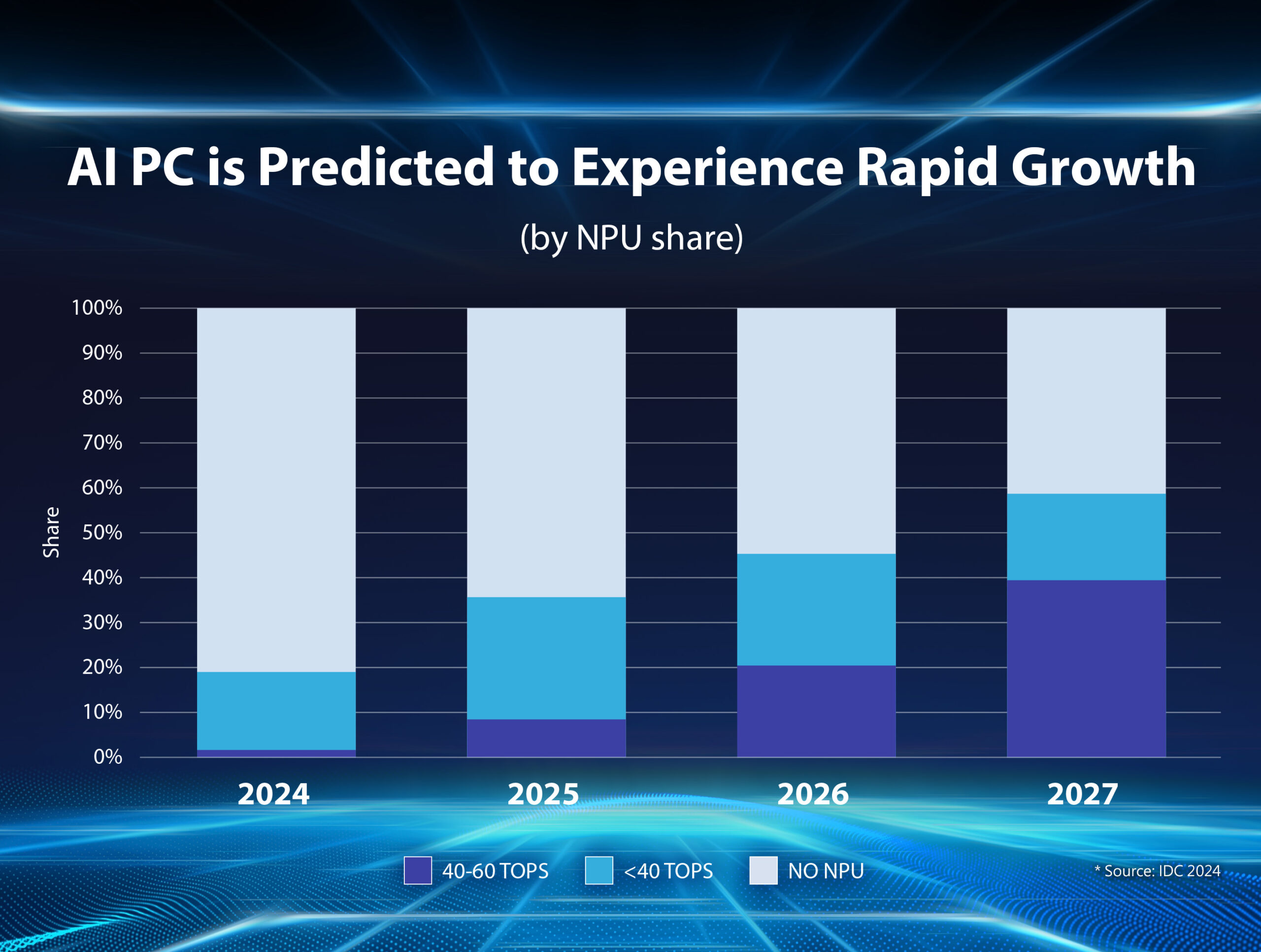 Chart AI PC is growing fast scaled