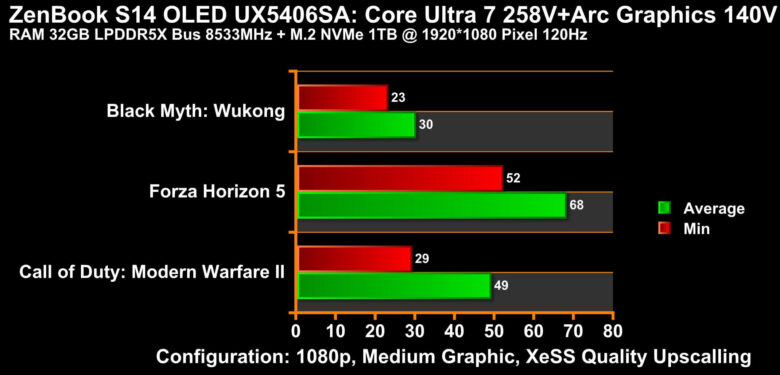 Zenbook S14 OLED Intel Core Ultra Series 2 XeSS Upscalling