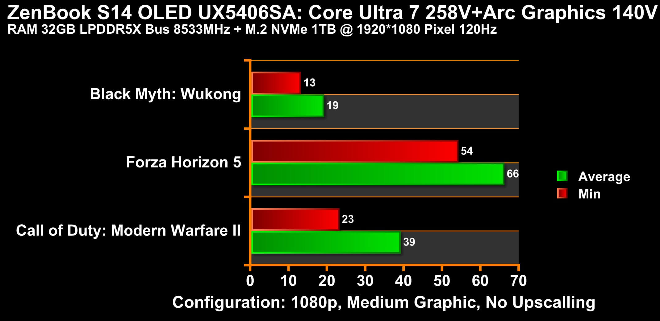 Zenbook S14 OLED Intel Core Ultra Series 2 no Upscalling