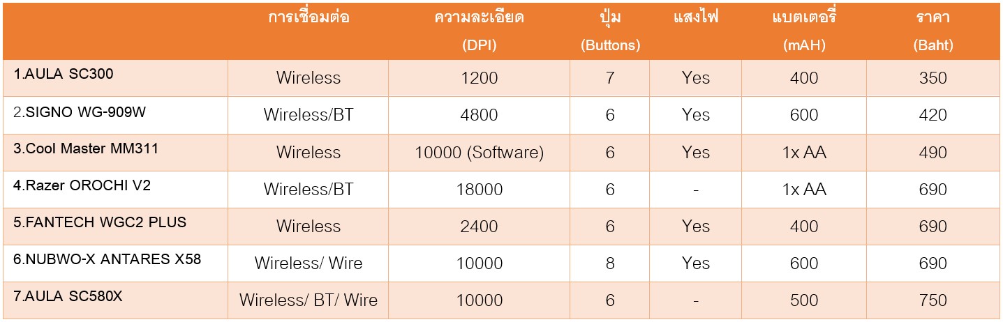 เมาส์ไร้สาย