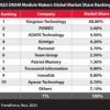 Kingston Technology Remains Top DRAM Module Supplier for 2023 1