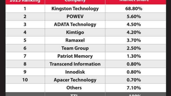 Kingston Technology Remains Top DRAM Module Supplier for 2023 1