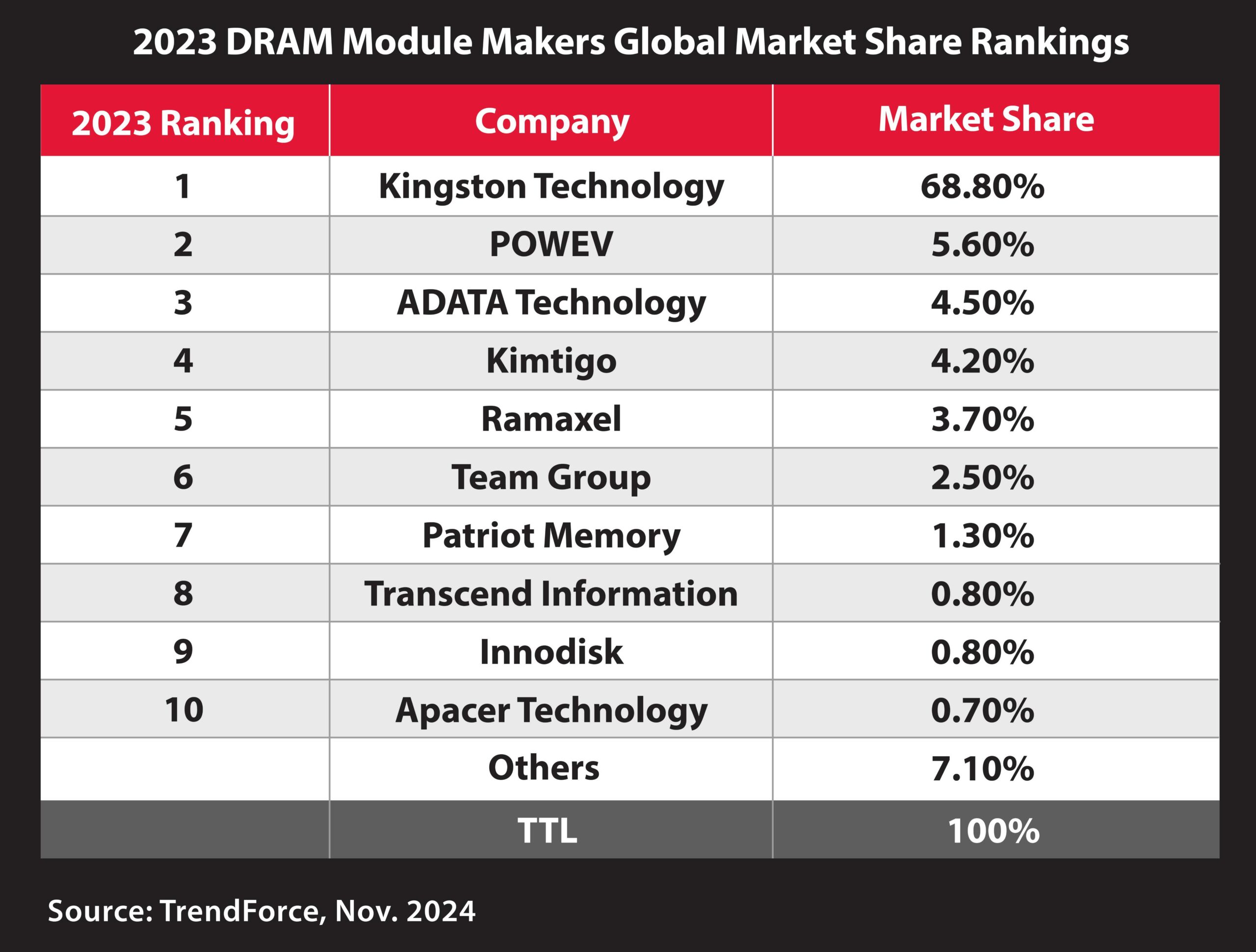 Kingston Technology Remains Top DRAM Module Supplier for 2023 1 scaled