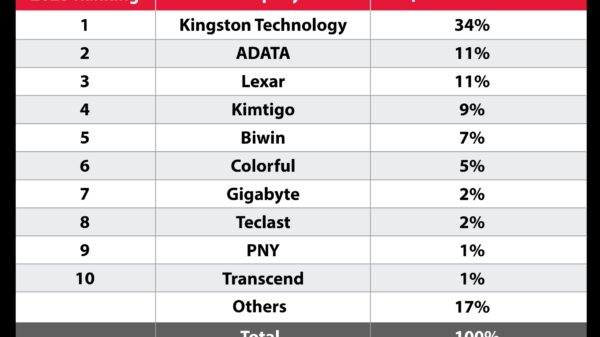 Press Photo Kingston Technology 1 SSD Market Share