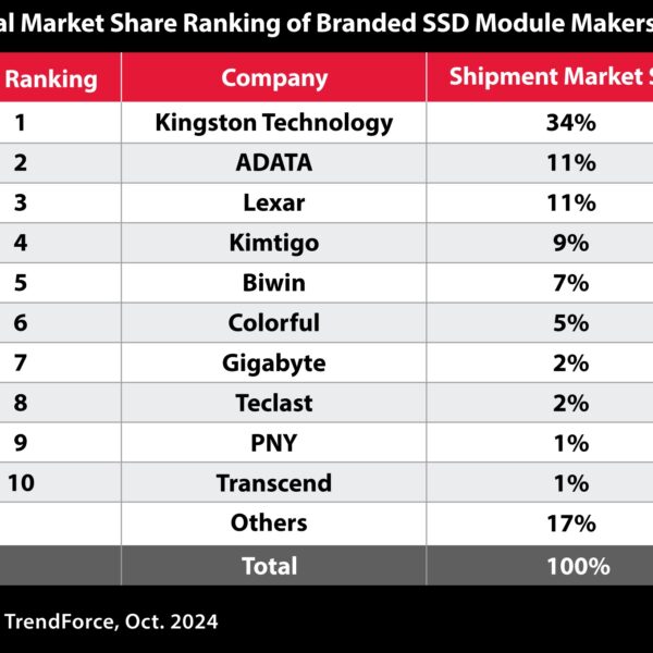 Press Photo Kingston Technology 1 SSD Market Share