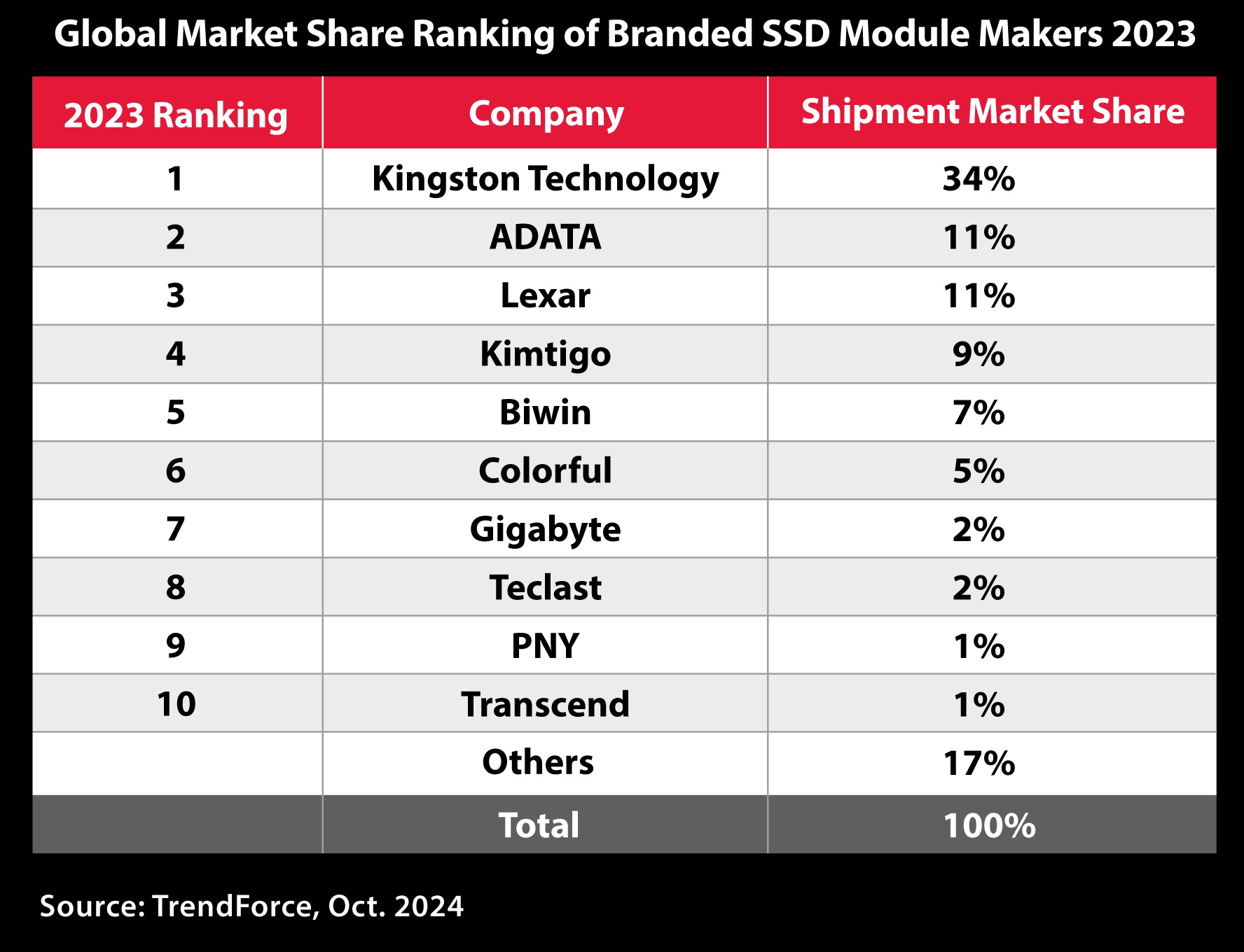 Press Photo Kingston Technology 1 SSD Market Share