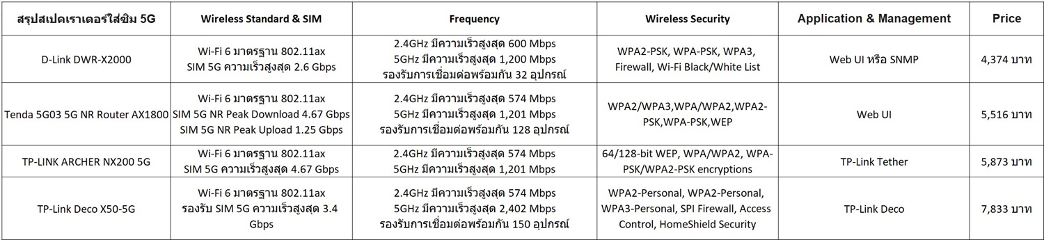 เราเตอร์ใส่ซิม 5G