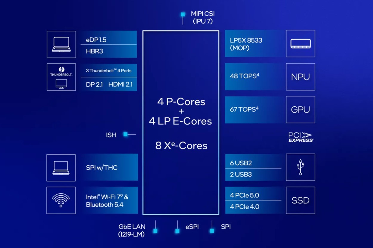 Intel Core Ultra 200V