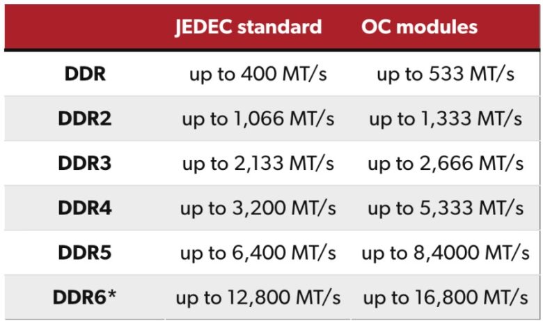 แรม DDR6 Memory ใกล้คลอด แรงกว่าเดิม 2 เท่า อัพเกรดคุ้มมั้ย