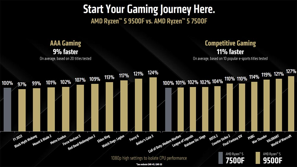 AMD Ryzen 5 9500F Performance