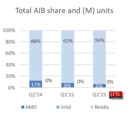 Total AIB share and (M) units