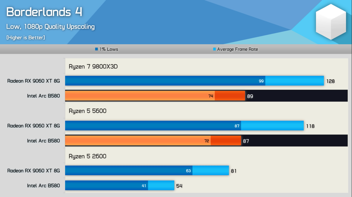 Borderlands 4 Arc B580