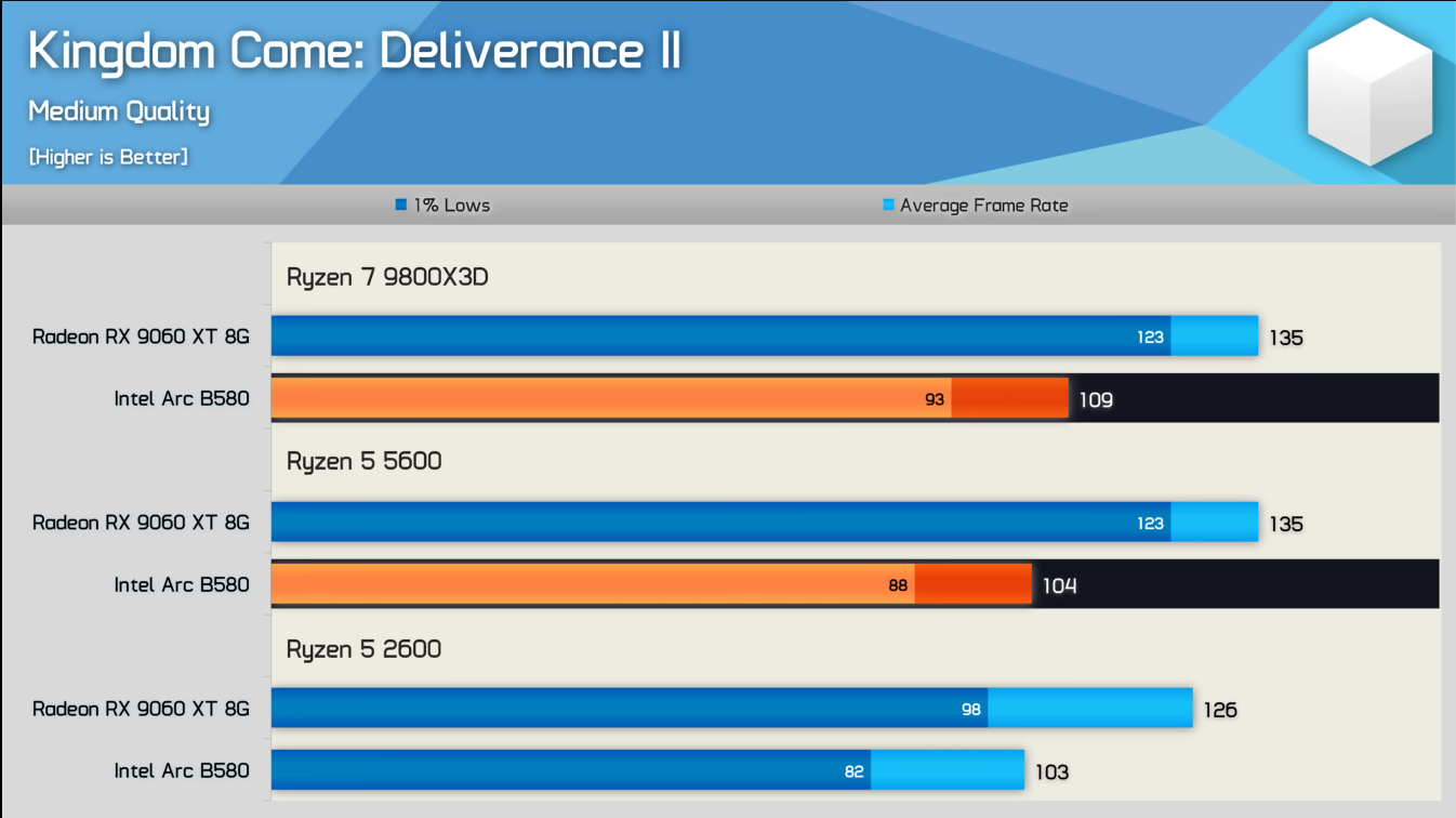 Kingdom Come Deliverance Arc B580