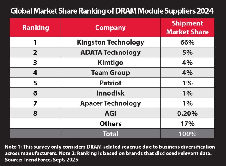 Kingston Technology Remains Top DRAM Module Supplier for 2024