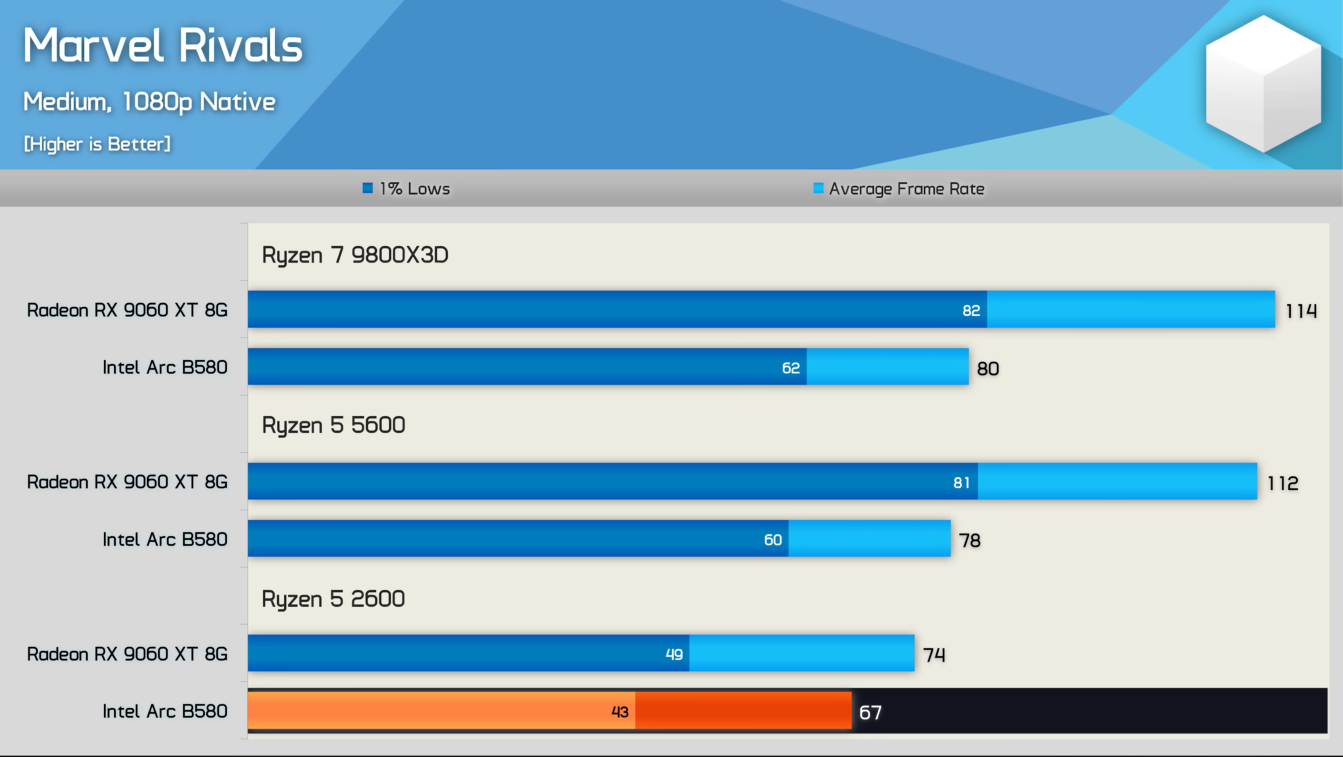 Marvel Rivals Arc B580