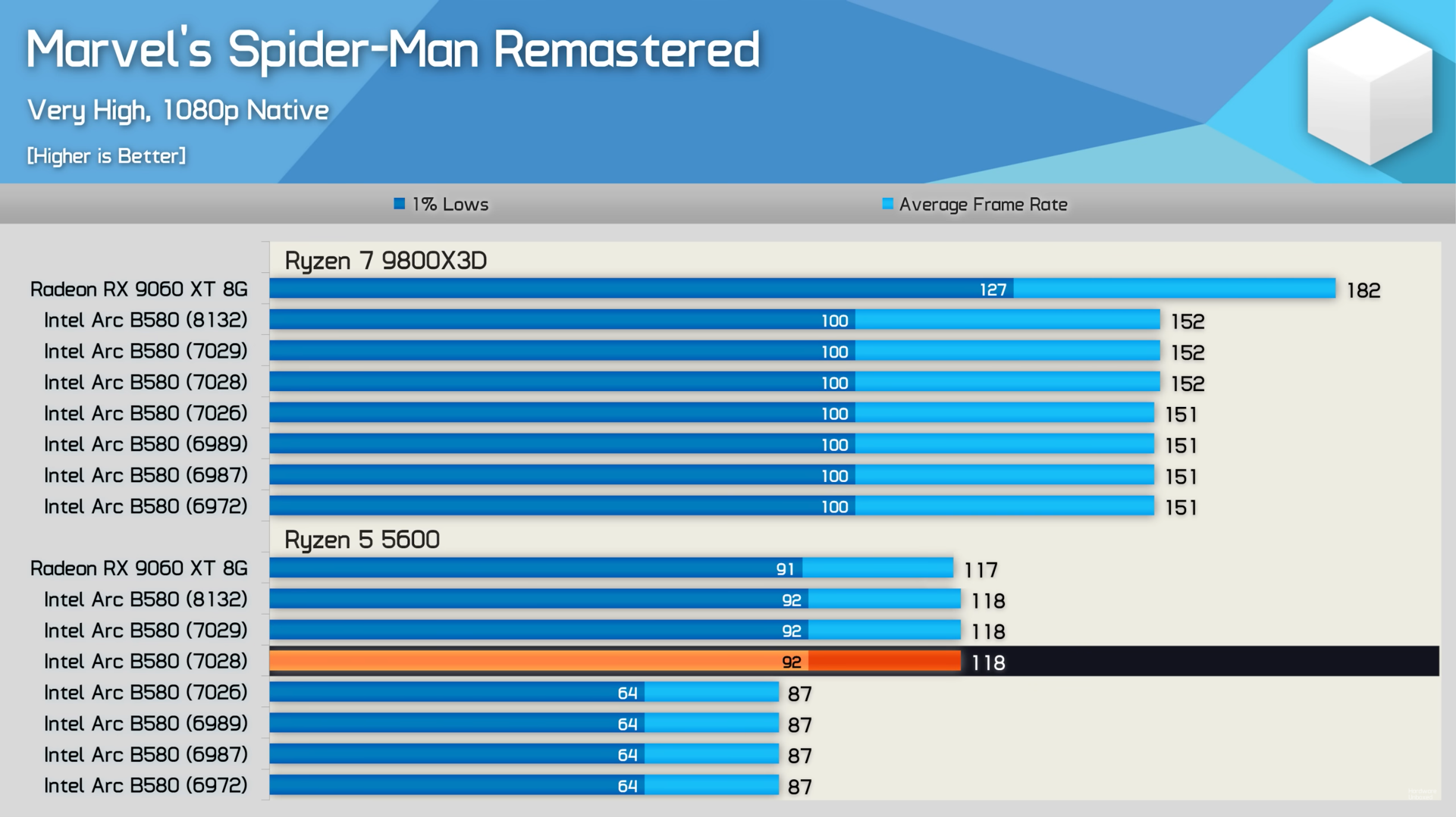 Marvel’s Spider-Man Remastered
B580