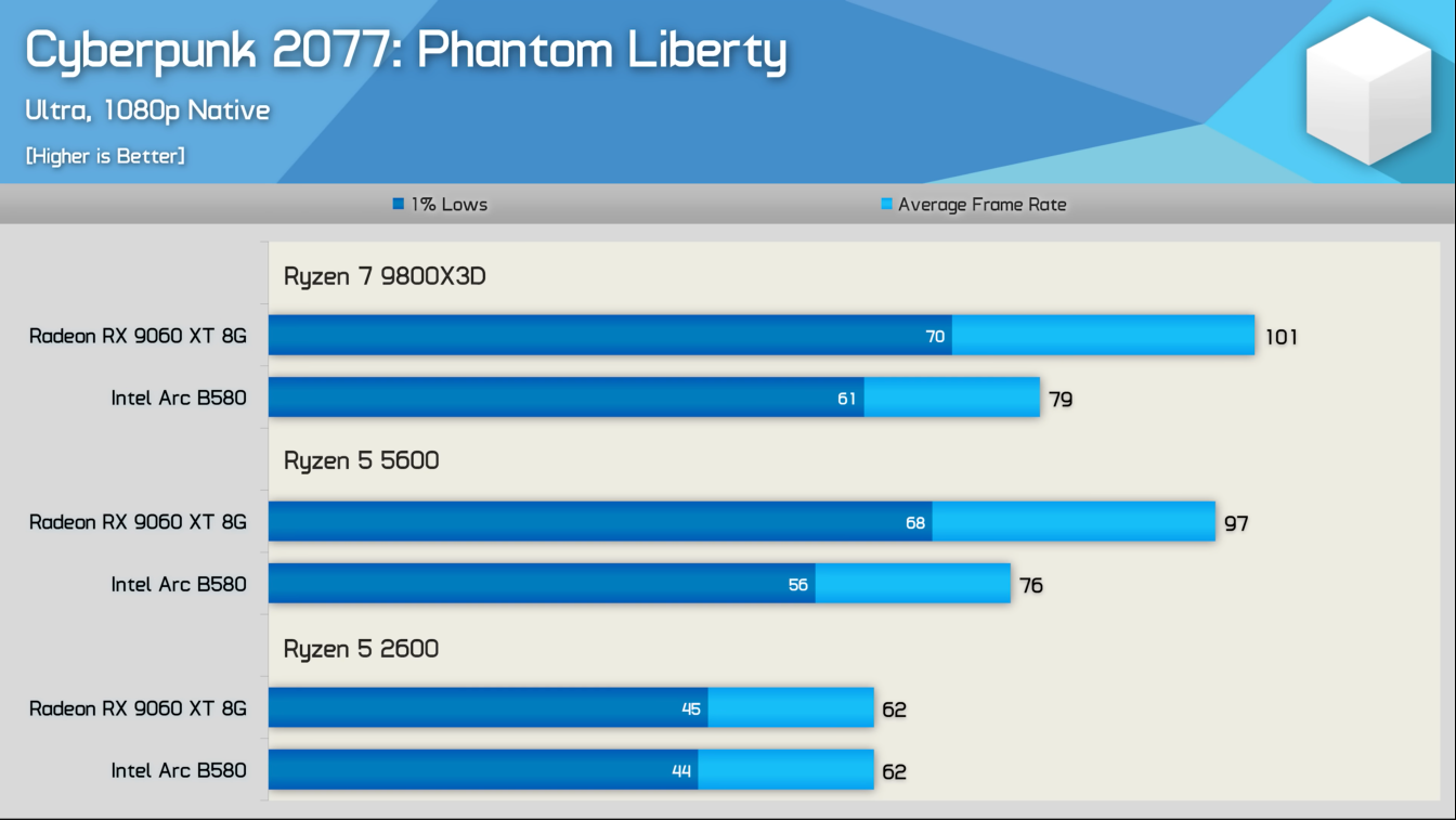 Cyberpunk 2077: Phantom Liberty
B580
