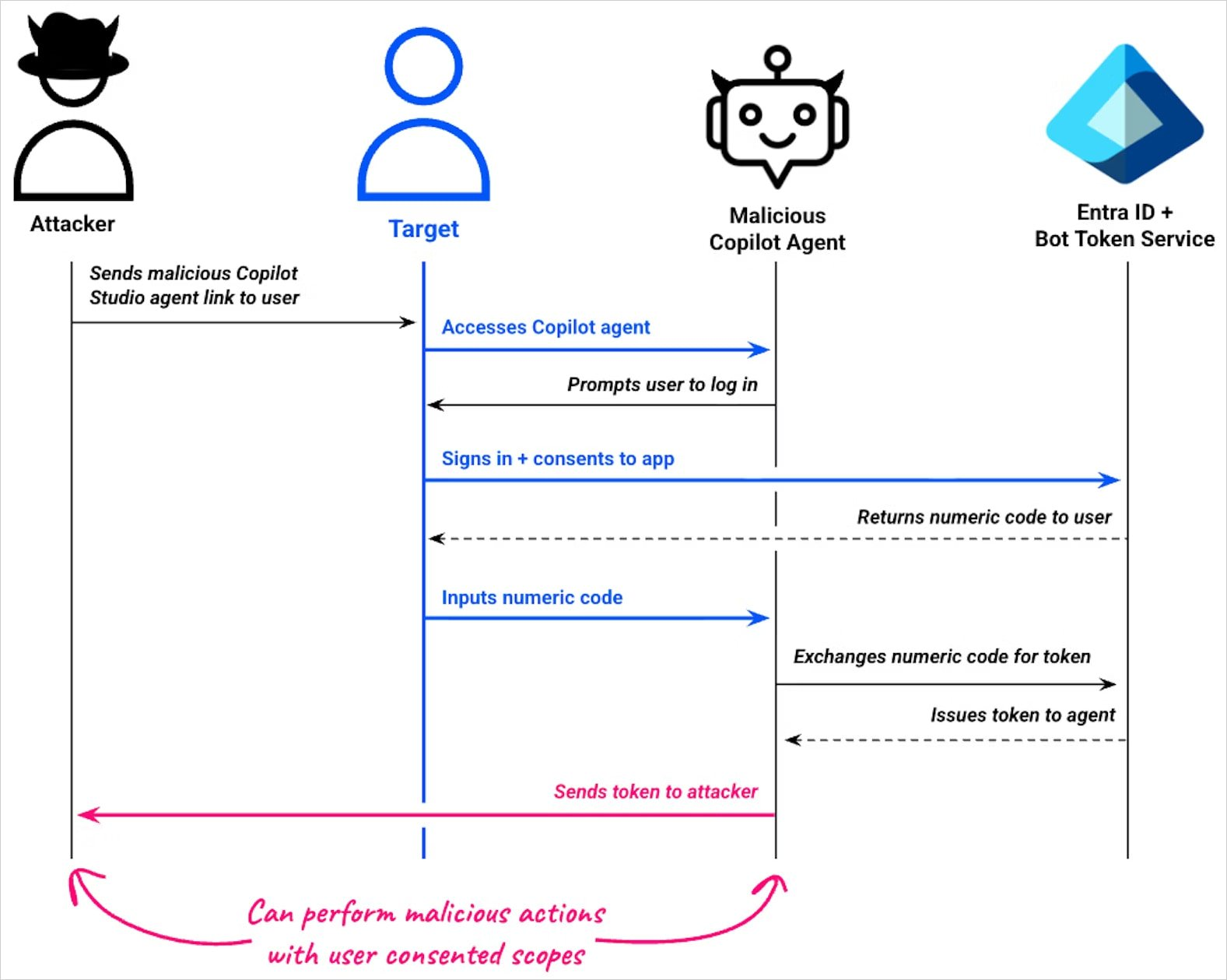 Cophish attack flow diagram
