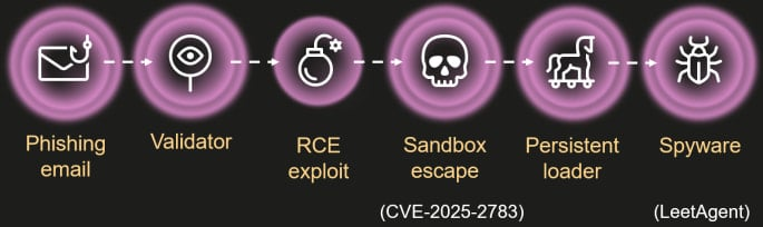 Operation ForumTroll attack chain
