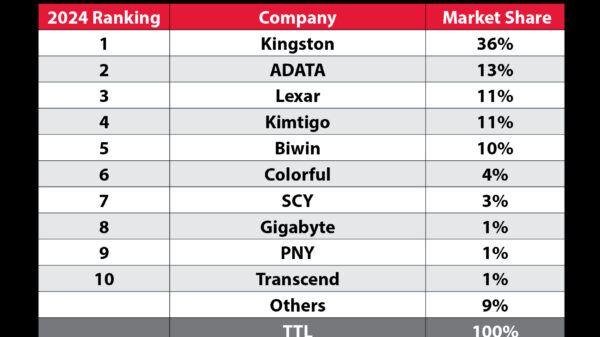 Kingston Leads Channel SSD Shipments in 2024