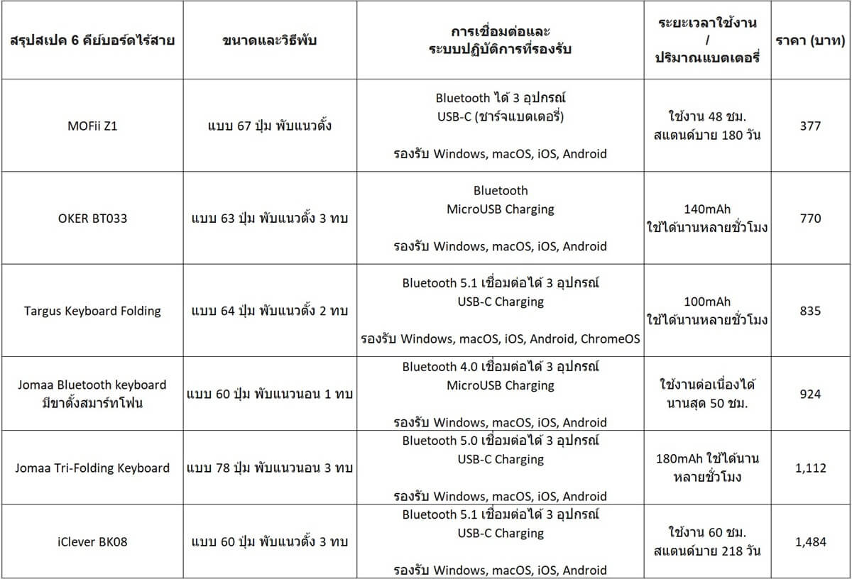 คีย์บอร์ดไร้สาย