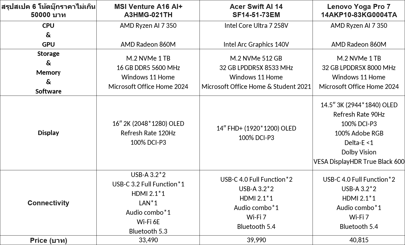 โน้ตบุ๊กราคาไม่เกิน 50000 บาท