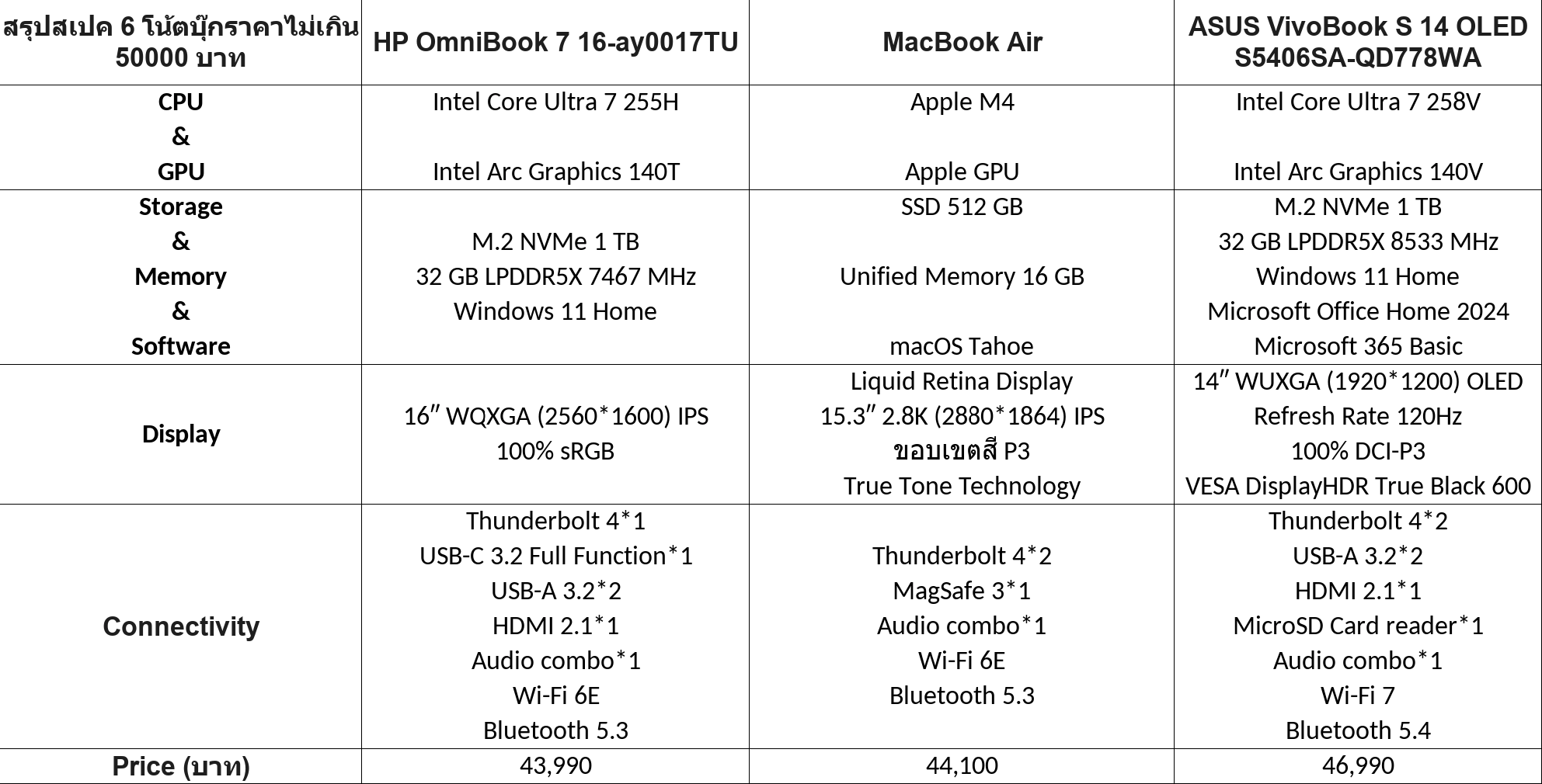โน้ตบุ๊กราคาไม่เกิน 50000 บาท