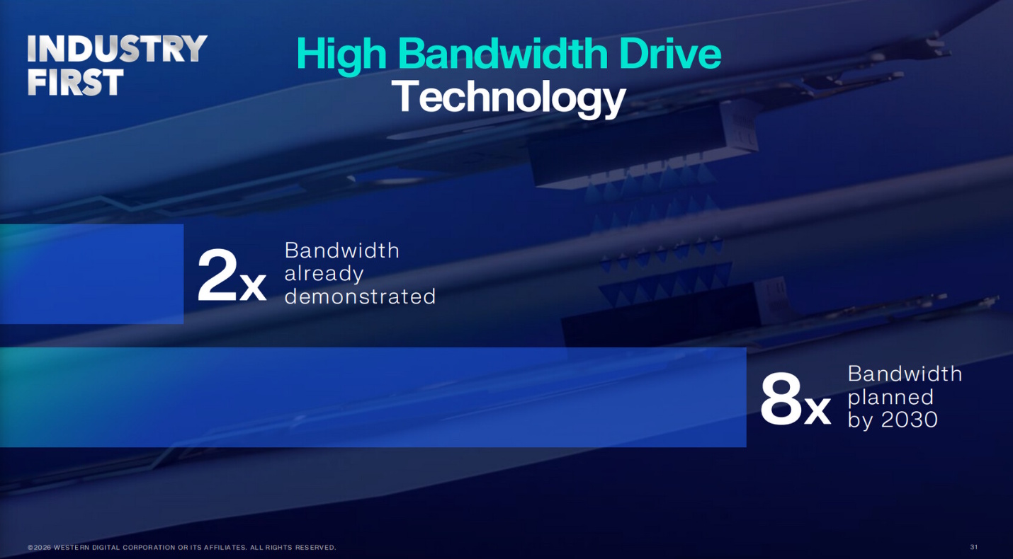 High Bandwidth Drives